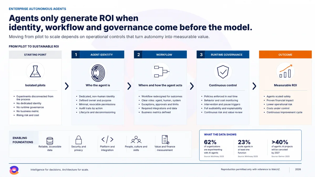 Infographic of the path from pilot to sustainable ROI for autonomous agents. Five blocks in sequence. At the starting point, isolated pilots, with no identity of their own, no runtime governance, no business metric, and rising risk and cost. In block 1, agent identity, with its own non-human identity, defined owner and purpose, minimal and revocable permissions, per-action audit trails and a lifecycle with decommissioning. In block 2, workflow, with the process redesigned for the result, clear roles across agent, human and system, exceptions, approvals and limits, required integrations and data, and defined business metrics. In block 3, runtime governance, with policies applied in real time, behavior and cost monitoring, intervention and pause triggers, full audit and continuous review of risk and value. At the result, measurable ROI, with agents scaled safely, proven financial impact, lower operational risk, cost under control and a continuous improvement cycle. An enabling foundations band lists reliable data, security and privacy, platform and integration, people and skills, and value measurement. A side block summarizes market data on experimentation, scale and cancellation of agent projects.