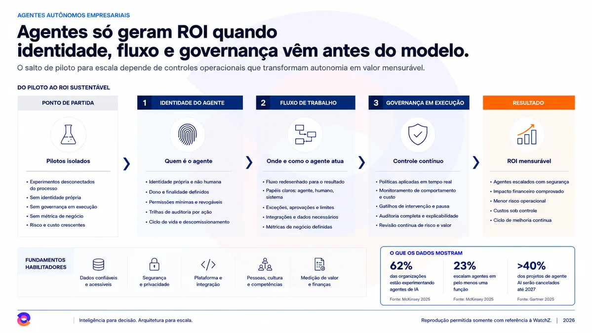 Infográfico do caminho do piloto ao ROI sustentável em agentes autônomos. Cinco blocos em sequência. No ponto de partida, pilotos isolados, sem identidade própria, sem governança em execução, sem métrica de negócio, com risco e custo crescentes. No bloco 1, identidade do agente, com identidade própria e não humana, dono e finalidade definidos, permissões mínimas e revogáveis, trilhas de auditoria por ação e ciclo de vida com descomissionamento. No bloco 2, fluxo de trabalho, com o processo redesenhado para o resultado, papéis claros entre agente, humano e sistema, exceções, aprovações e limites, integrações e dados necessários e métricas de negócio definidas. No bloco 3, governança em execução, com políticas aplicadas em tempo real, monitoramento de comportamento e custo, gatilhos de intervenção e pausa, auditoria completa e revisão contínua de risco e valor. No resultado, ROI mensurável, com agentes escalados com segurança, impacto financeiro comprovado, menor risco operacional, custos sob controle e ciclo de melhoria contínua. Uma faixa de fundamentos habilitadores lista dados confiáveis, segurança e privacidade, plataforma e integração, pessoas e competências e medição de valor. Um bloco lateral resume dados de mercado sobre experimentação, escala e cancelamento de projetos de agentes.