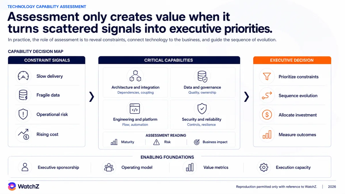 Infographic of the decision map behind a technology capability assessment. On the left, the constraint signals that trigger the diagnostic. Slow delivery, fragile data, operational risk and rising cost. In the center, the critical capabilities under evaluation. Architecture and integration with dependencies and coupling, data and governance with quality and ownership, engineering and platform with flow and automation, security and reliability with controls and resilience. The assessment reading combines maturity, risk and business impact. On the right, the executive decision. Prioritize constraints, sequence the evolution, allocate investment and measure results. At the base, the enabling foundations. Executive sponsorship, operating model, value metrics and execution capability.