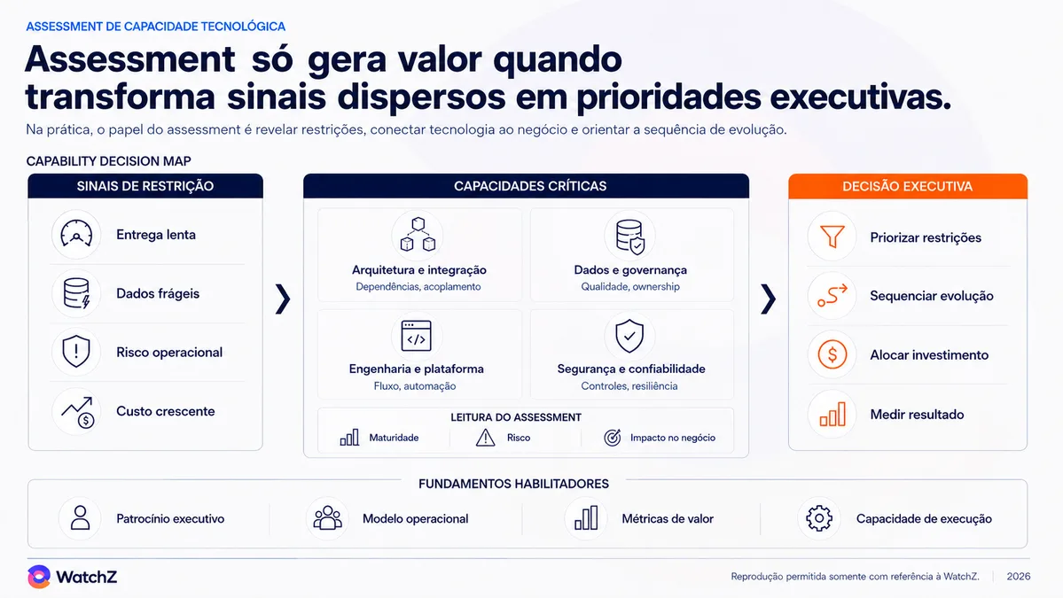 Infográfico do mapa de decisão de um assessment de capacidade tecnológica. À esquerda, os sinais de restrição que disparam o diagnóstico. Entrega lenta, dados frágeis, risco operacional e custo crescente. Ao centro, as capacidades críticas avaliadas. Arquitetura e integração com dependências e acoplamento, dados e governança com qualidade e ownership, engenharia e plataforma com fluxo e automação, segurança e confiabilidade com controles e resiliência. A leitura do assessment combina maturidade, risco e impacto no negócio. À direita, a decisão executiva. Priorizar restrições, sequenciar evolução, alocar investimento e medir resultado. Na base, os fundamentos habilitadores. Patrocínio executivo, modelo operacional, métricas de valor e capacidade de execução.
