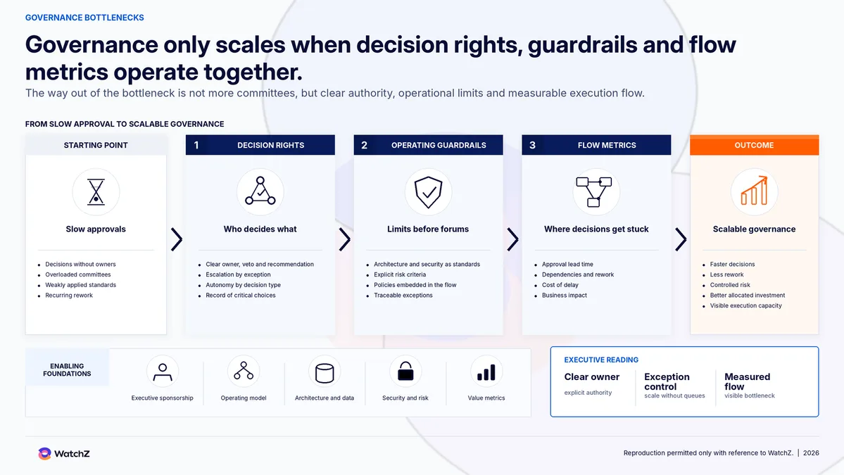 Infographic of the path from slow approval to scalable governance. It starts from the starting point, slow approvals, with ownerless decisions, overloaded committees, poorly applied standards and recurring rework. It moves through three fronts. Decision rights defines who decides what, with clear owner, veto and recommendation, escalation by exception, autonomy by decision type and a record of critical choices. Operational guardrails set the limits before the forum, with architecture and security as default, explicit risk criteria, policies applied in the flow and traceable exceptions. Flow metrics show where the decision stalls, with approval time, dependencies and re-analyses, cost of delay and impact on results. The outcome is scalable governance, with faster decisions, less rework, risk under control, better allocated investment and visible capability. At the base, the enabling foundations, executive sponsorship, operating model, architecture and data, security and risk, and value metrics. The executive reading sums up clear owner, controlled exception and measured flow.