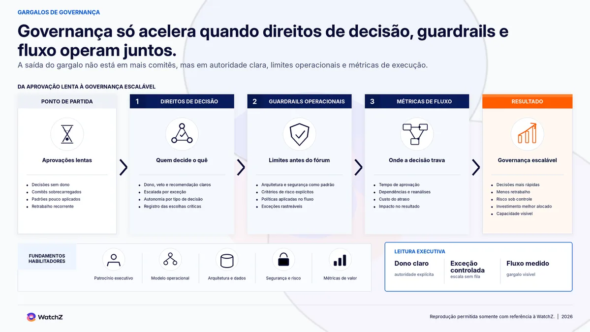 Infográfico do caminho da aprovação lenta à governança escalável. Parte do ponto de partida, aprovações lentas, com decisões sem dono, comitês sobrecarregados, padrões pouco aplicados e retrabalho recorrente. Avança por três frentes. Direitos de decisão define quem decide o quê, com dono, veto e recomendação claros, escalada por exceção, autonomia por tipo de decisão e registro das escolhas críticas. Guardrails operacionais fixa os limites antes do fórum, com arquitetura e segurança como padrão, critérios de risco explícitos, políticas aplicadas no fluxo e exceções rastreáveis. Métricas de fluxo mostra onde a decisão trava, com tempo de aprovação, dependências e reanálises, custo do atraso e impacto no resultado. O resultado é governança escalável, com decisões mais rápidas, menos retrabalho, risco sob controle, investimento melhor alocado e capacidade visível. Na base, os fundamentos habilitadores, patrocínio executivo, modelo operacional, arquitetura e dados, segurança e risco e métricas de valor. A leitura executiva resume dono claro, exceção controlada e fluxo medido.