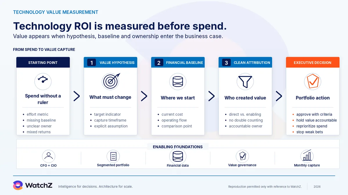 Infographic of the decision map for technology ROI. It starts from the starting point, spend with no yardstick, with an effort metric, an absent baseline, an undefined owner and mixed return. It moves through three fronts. Value hypothesis defines the target number, the deadline and the owner. Financial baseline records the current state and the cost of the flow. Clean attribution separates direct return from enabling return and avoids double counting. It reaches the executive decision to approve with criteria, collect on value, reprioritize investment and end weak bets, supported by CFO and CIO, a segmented portfolio, financial data and value governance.