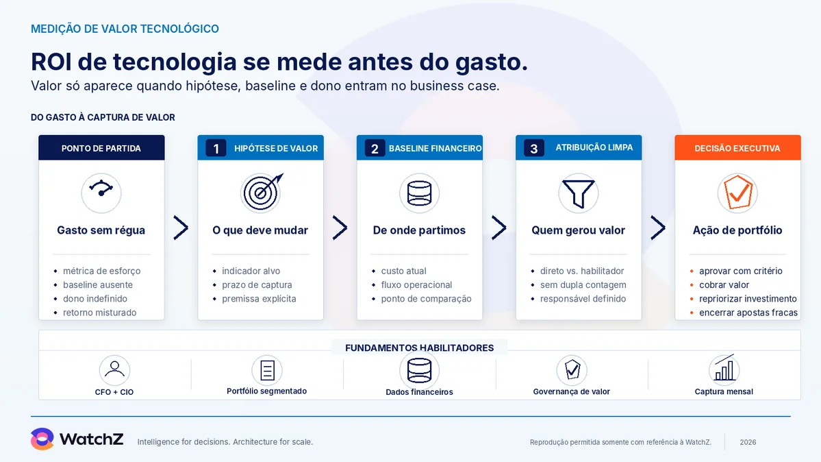 Infográfico do mapa de decisão para o ROI de tecnologia. Parte do ponto de partida, gasto sem régua com métrica de esforço, baseline ausente, dono indefinido e retorno misturado. Avança por três frentes. Hipótese de valor define número-alvo, prazo e dono. Baseline financeiro registra o estado atual e o custo do fluxo. Atribuição limpa separa retorno direto de habilitador e evita dupla contagem. Chega à decisão executiva de aprovar com critério, cobrar valor, repriorizar investimento e encerrar apostas fracas, sustentada por CFO e CIO, portfólio segmentado, dados financeiros e governança de valor.