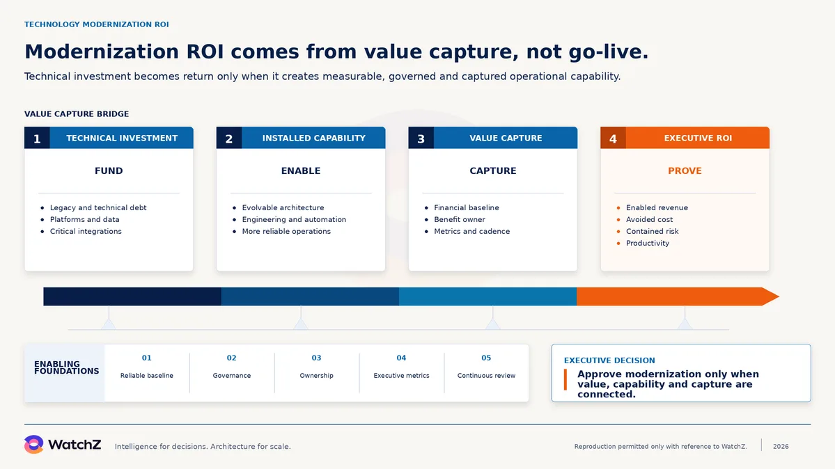 Infographic of the value capture bridge for technology modernization. Four stages in sequence. One, technical investment, funding legacy and technical debt, platforms and data, critical integrations. Two, installed capability, enabling evolutionary architecture, engineering and automation, more reliable operation. Three, value capture, capturing with a financial baseline, benefit owner, metrics and cadence. Four, executive ROI, proving enabled revenue, avoided cost, contained risk and productivity. An arrow links the four stages over five enabling foundations, reliable baseline, governance, ownership, executive metrics and continuous review. The executive decision closes the map, approve modernization only when value, capability and capture are connected.