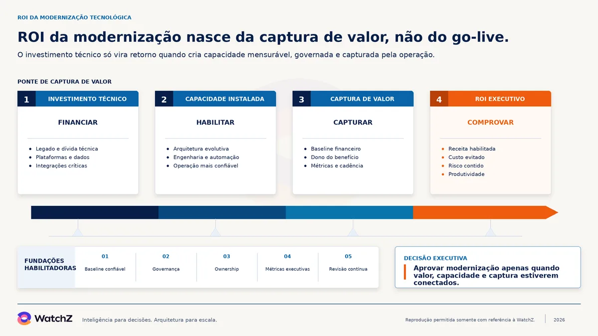 Infográfico da ponte de captura de valor da modernização tecnológica. Quatro estágios em sequência. Um, investimento técnico, financiar legado e dívida técnica, plataformas e dados, integrações críticas. Dois, capacidade instalada, habilitar arquitetura evolutiva, engenharia e automação, operação mais confiável. Três, captura de valor, capturar com baseline financeiro, dono do benefício, métricas e cadência. Quatro, ROI executivo, comprovar receita habilitada, custo evitado, risco contido e produtividade. Uma seta liga os quatro estágios sobre cinco fundações habilitadoras, baseline confiável, governança, ownership, métricas executivas e revisão contínua. A decisão executiva fecha o mapa, aprovar modernização apenas quando valor, capacidade e captura estiverem conectados.