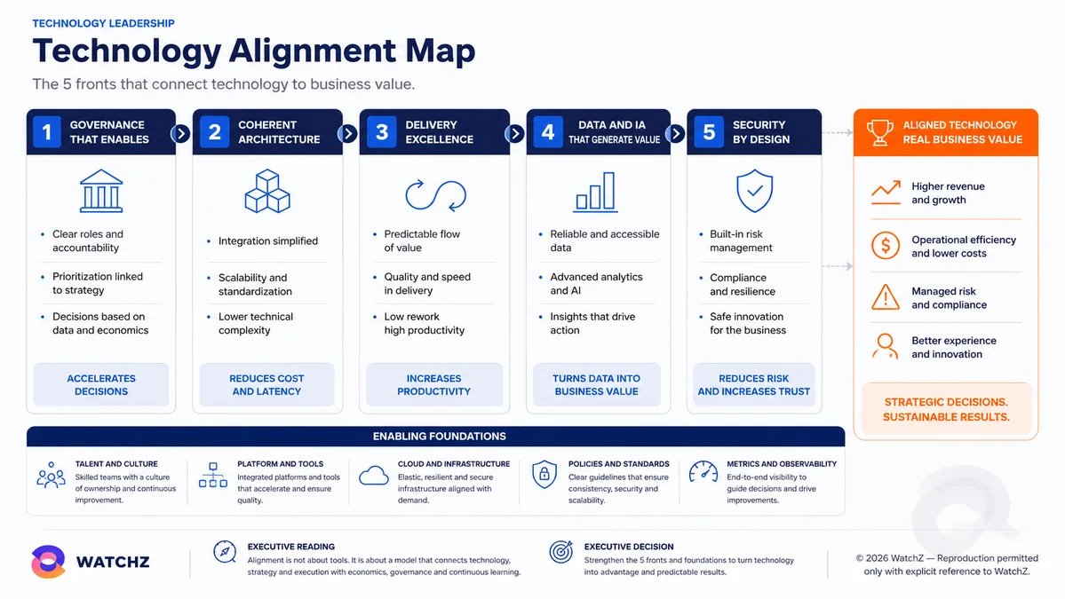 Technology Alignment Map infographic by WatchZ. It presents the five fronts that connect technology to business value. Governance that enables, with clear roles, prioritization connected to strategy and decisions based on data, accelerates decisions. Coherent architecture, with simplified integration and standardization, reduces cost and latency. Delivery excellence, with a predictable value flow and high productivity, increases productivity. Data and AI that generate value, with reliable data and advanced analytics, convert data into business value. Security by design, with embedded risk management and compliance, reduces risk and increases trust. The five fronts lead to aligned technology, with more revenue, operational efficiency, managed risk and better experience. At the base, the enabling foundations. Talent and culture, platform and tools, cloud and infrastructure, policies and standards, metrics and observability.