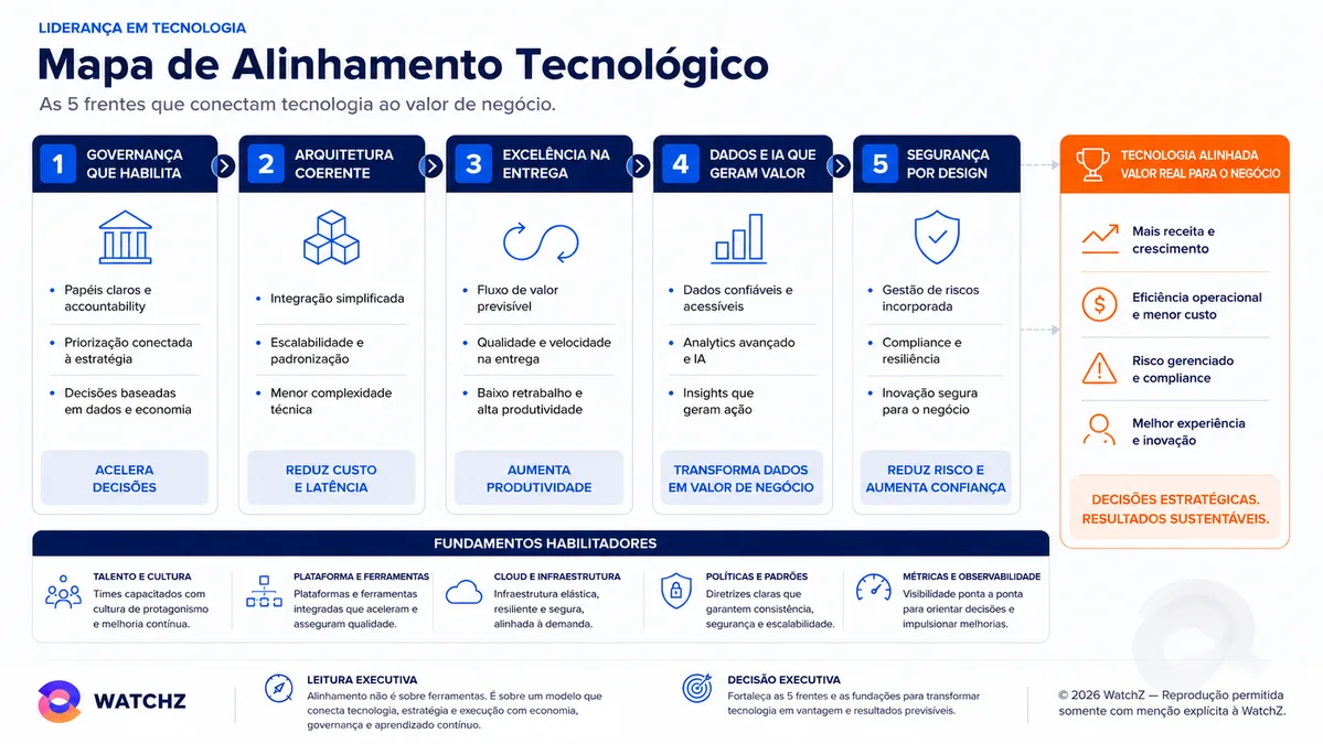 Infográfico Mapa de Alinhamento Tecnológico da WatchZ. Apresenta as cinco frentes que conectam tecnologia ao valor de negócio. Governança que habilita, com papéis claros, priorização conectada à estratégia e decisões baseadas em dados, acelera decisões. Arquitetura coerente, com integração simplificada e padronização, reduz custo e latência. Excelência na entrega, com fluxo de valor previsível e alta produtividade, aumenta produtividade. Dados e IA que geram valor, com dados confiáveis e analytics avançado, convertem dados em valor de negócio. Segurança por design, com gestão de riscos incorporada e compliance, reduz risco e aumenta confiança. As cinco frentes levam a tecnologia alinhada, com mais receita, eficiência operacional, risco gerenciado e melhor experiência. Na base, os fundamentos habilitadores. Talento e cultura, plataforma e ferramentas, cloud e infraestrutura, políticas e padrões, métricas e observabilidade.
