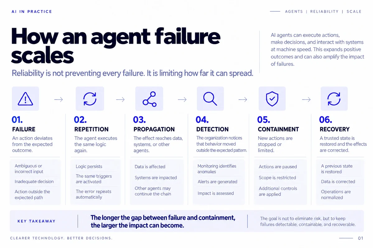 WatchZ infographic titled "How an agent failure scales", with the subtitle that reliability is not preventing every failure, it is limiting how far it can spread. Six numbered columns joined by arrows describe the chain. The first, failure, with a warning triangle icon, says an action deviates from the expected outcome, listing ambiguous or incorrect input, inadequate decision and action outside the expected path. The second, repetition, with a cycle arrows icon, says the agent executes the same logic again, listing logic persists, the same triggers are activated and the error repeats automatically. The third, propagation, with a connected nodes icon, says the effect reaches data, systems or other agents, listing data is affected, systems are impacted and other agents may continue the chain. The fourth, detection, with a magnifier icon, says the organization notices that behavior moved outside the expected pattern, listing monitoring identifies anomalies, alerts are generated and impact is assessed. The fifth, containment, with a shield and check icon, says new actions are stopped or limited, listing actions are paused, scope is restricted and additional controls are applied. The sixth, recovery, with a cycle arrows icon, says a trusted state is restored and the effects are corrected, listing a previous state is restored, data is corrected and operations are normalized. At the base, a band labeled key takeaway states that the longer the gap between failure and containment, the larger the impact can become, and beside it that the goal is not to eliminate risk but to keep failures detectable, containable and recoverable.