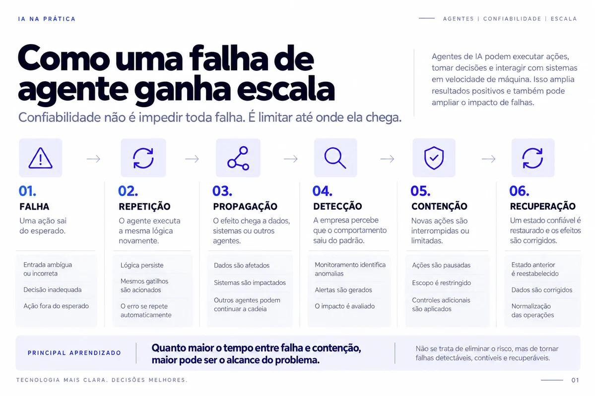 Infográfico da WatchZ intitulado como uma falha de agente ganha escala, com o subtítulo de que confiabilidade não é impedir toda falha, é limitar até onde ela chega. Seis colunas numeradas e ligadas por setas descrevem a cadeia. A primeira, falha, com ícone de triângulo de atenção, diz que uma ação sai do esperado, e lista entrada ambígua ou incorreta, decisão inadequada e ação fora do esperado. A segunda, repetição, com ícone de setas em ciclo, diz que o agente executa a mesma lógica novamente, e lista lógica persiste, mesmos gatilhos são acionados e o erro se repete automaticamente. A terceira, propagação, com ícone de nós conectados, diz que o efeito chega a dados, sistemas ou outros agentes, e lista dados são afetados, sistemas são impactados e outros agentes podem continuar a cadeia. A quarta, detecção, com ícone de lupa, diz que a empresa percebe que o comportamento saiu do padrão, e lista monitoramento identifica anomalias, alertas são gerados e o impacto é avaliado. A quinta, contenção, com ícone de escudo com confirmação, diz que novas ações são interrompidas ou limitadas, e lista ações são pausadas, escopo é restringido e controles adicionais são aplicados. A sexta, recuperação, com ícone de setas em ciclo, diz que um estado confiável é restaurado e os efeitos são corrigidos, e lista estado anterior é reestabelecido, dados são corrigidos e normalização das operações. Na base, uma faixa com o rótulo principal aprendizado afirma que quanto maior o tempo entre falha e contenção, maior pode ser o alcance do problema, e ao lado que não se trata de eliminar o risco, mas de tornar falhas detectáveis, contíveis e recuperáveis.