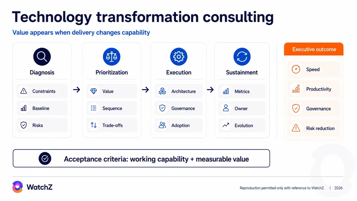 Infographic of the flow of a technology transformation consultancy, with the subtitle value appears when the delivery changes capability. Four stages in sequence. Diagnostic covers constraints, baseline and risks. Prioritization covers value, sequence and trade-offs. Execution covers architecture, governance and adoption. Sustainment covers metrics, owner and evolution. A panel on the right labeled executive result gathers speed, productivity, governance and risk reduction. A bottom band fixes the acceptance criterion as capability working plus measurable value.