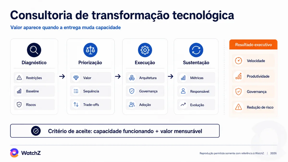 Infográfico do fluxo de uma consultoria de transformação tecnológica, com o subtítulo valor aparece quando a entrega muda capacidade. Quatro estágios em sequência. Diagnóstico cobre restrições, baseline e riscos. Priorização cobre valor, sequência e trade-offs. Execução cobre arquitetura, governança e adoção. Sustentação cobre métricas, responsável e evolução. Um painel à direita chamado resultado executivo reúne velocidade, produtividade, governança e redução de risco. Uma faixa inferior fixa o critério de aceite como capacidade funcionando somada a valor mensurável.