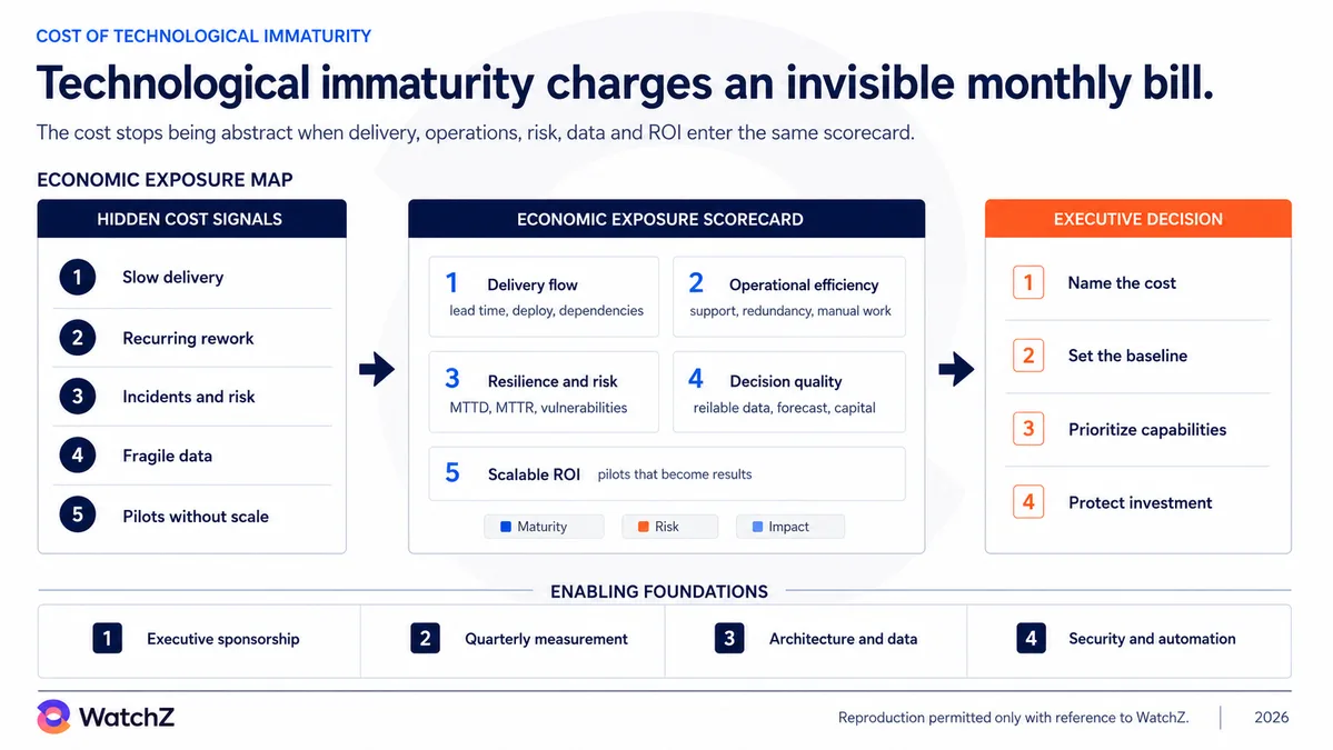 WatchZ infographic on the cost of technology immaturity, titled technology immaturity charges an invisible monthly fee. An economic exposure map links three columns. On the left, the signals of hidden cost: slow delivery, recurring rework, incidents and risk, fragile data and pilots without scale. In the center, an economic exposure scorecard with five fronts: delivery flow, operational efficiency, resilience and risk, decision quality and scalable ROI. On the right, the executive decision: name the cost, set a baseline, prioritize capabilities and protect investment. At the base, the enabling foundations: executive sponsorship, quarterly measurement, architecture and data, security and automation.