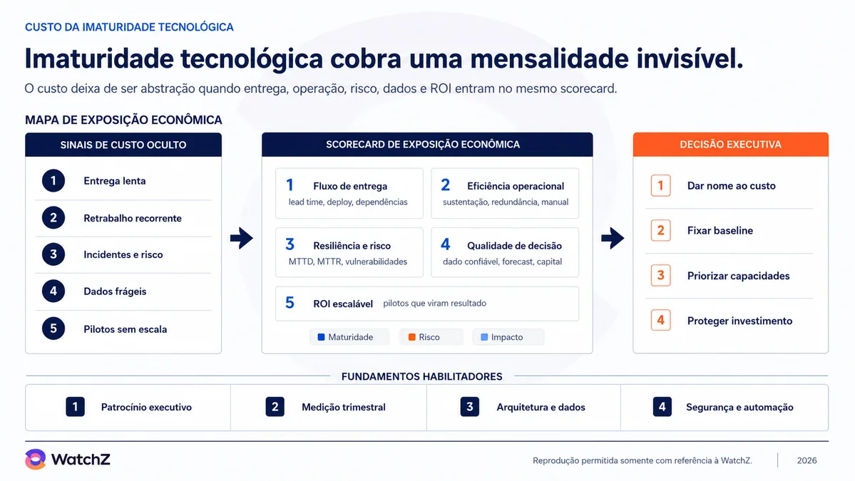 Infográfico da WatchZ sobre o custo da imaturidade tecnológica, com o título imaturidade tecnológica cobra uma mensalidade invisível. Um mapa de exposição econômica liga três colunas. À esquerda, os sinais de custo oculto: entrega lenta, retrabalho recorrente, incidentes e risco, dados frágeis e pilotos sem escala. No centro, um scorecard de exposição econômica com cinco frentes: fluxo de entrega, eficiência operacional, resiliência e risco, qualidade de decisão e ROI escalável. À direita, a decisão executiva: dar nome ao custo, fixar baseline, priorizar capacidades e proteger investimento. Na base, os fundamentos habilitadores: patrocínio executivo, medição trimestral, arquitetura e dados, segurança e automação.
