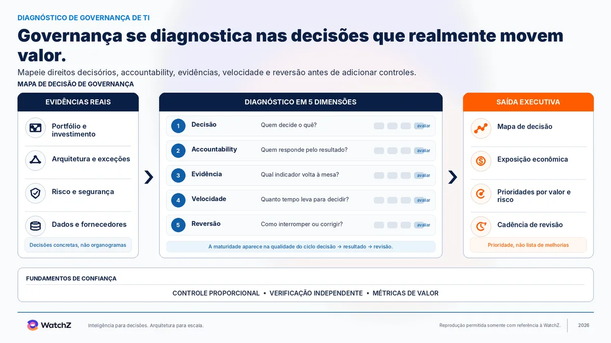 Infográfico da WatchZ para diagnóstico de governança de TI, com o título governança se diagnostica nas decisões que realmente movem valor. Um mapa de decisão de governança liga três colunas. À esquerda, as evidências reais: portfólio e investimento, arquitetura e exceções, risco e segurança, dados e fornecedores, sob a nota de partir de decisões concretas e não de organogramas. No centro, o diagnóstico em cinco dimensões: decisão, accountability, evidência, velocidade e reversão, cada uma com a pergunta que a testa. À direita, a saída executiva: mapa de decisão, exposição econômica, prioridades por valor e risco e cadência de revisão. Na base, os fundamentos de confiança: controle proporcional, verificação independente e métricas de valor.