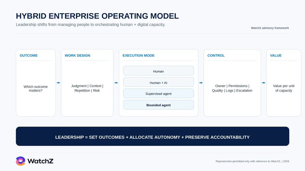WatchZ infographic titled hybrid enterprise operating model, with the subtitle that leadership shifts from managing people to orchestrating human plus digital capacity. Five cards connected by arrows describe the decision chain. The first, outcome, asks which outcome matters. The second, work design, separates judgment, context, repetition, and risk. The third, execution mode, lists four stacked options of human, human with AI, supervised agent, and bounded agent. The fourth, control, gathers owner, permissions, quality, logs, and escalation. The fifth, value, measures value per unit of capacity. At the base, a dark band states that leadership equals setting outcomes plus allocating autonomy plus preserving accountability. The footer carries the WatchZ logo and the note that reproduction is permitted only with reference to WatchZ.