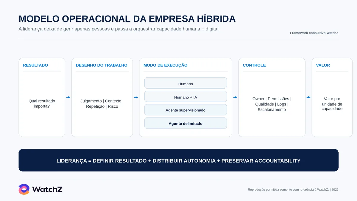 Infográfico da WatchZ intitulado modelo operacional da empresa híbrida, com o subtítulo de que a liderança deixa de gerir apenas pessoas e passa a orquestrar capacidade humana somada à digital. Cinco cartões ligados por setas descrevem a cadeia de decisão. O primeiro, resultado, pergunta qual resultado importa. O segundo, desenho do trabalho, separa julgamento, contexto, repetição e risco. O terceiro, modo de execução, lista quatro opções empilhadas de humano, humano com IA, agente supervisionado e agente delimitado. O quarto, controle, reúne owner, permissões, qualidade, logs e escalonamento. O quinto, valor, mede valor por unidade de capacidade. Na base, uma faixa escura afirma que liderança é definir resultado somado a distribuir autonomia somado a preservar accountability. O rodapé traz o logotipo da WatchZ e a nota de reprodução permitida somente com referência à WatchZ.