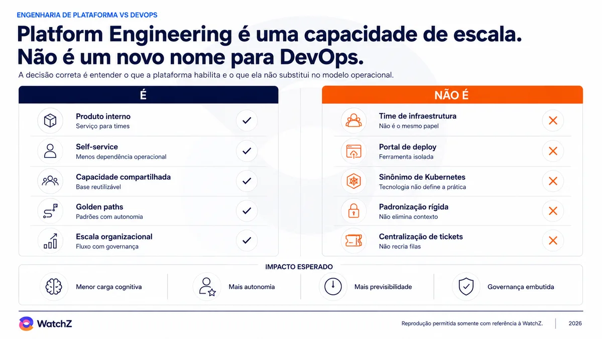 Infográfico da WatchZ comparando Engenharia de Plataforma e DevOps, com o título Platform Engineering é uma capacidade de escala e não um novo nome para DevOps. Uma tabela de duas colunas. Na coluna