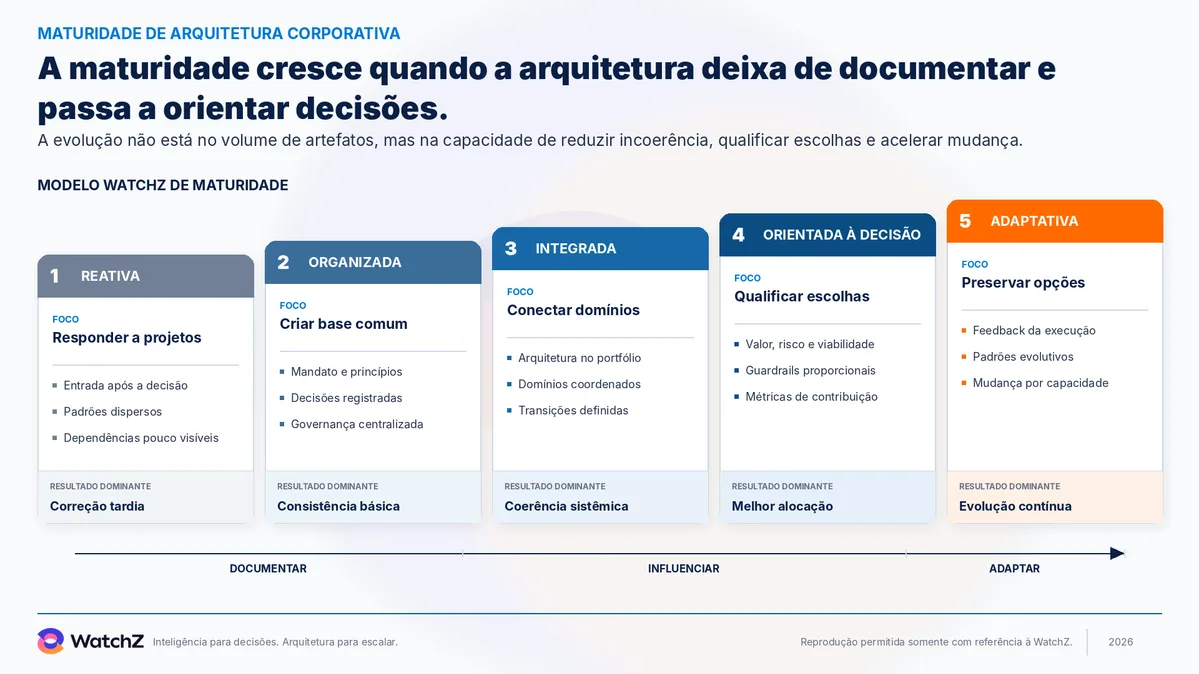 Infográfico da WatchZ com o modelo de maturidade de arquitetura corporativa em cinco níveis, sob o título a maturidade cresce quando a arquitetura deixa de documentar e passa a orientar decisões. Nível 1, Reativa, tem foco em responder a projetos, com entrada após a decisão, padrões dispersos e dependências pouco visíveis, e resultado dominante de correção tardia. Nível 2, Organizada, tem foco em criar base comum, com mandato e princípios, decisões registradas e governança centralizada, e resultado de consistência básica. Nível 3, Integrada, tem foco em conectar domínios, com arquitetura no portfólio, domínios coordenados e transições definidas, e resultado de coerência sistêmica. Nível 4, Orientada à decisão, tem foco em qualificar escolhas, com valor, risco e viabilidade, guardrails proporcionais e métricas de contribuição, e resultado de melhor alocação. Nível 5, Adaptativa, tem foco em preservar opções, com feedback da execução, padrões evolutivos e mudança por capacidade, e resultado de evolução contínua. Uma seta na base liga três estágios: documentar, influenciar e adaptar.
