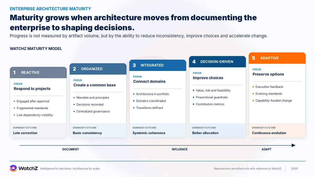 WatchZ infographic with the enterprise architecture maturity model in five levels, under the title maturity grows when architecture moves from documenting the enterprise to shaping decisions. Level 1, Reactive, focuses on responding to projects, engaged after approval, with fragmented standards and low dependency visibility, and a dominant outcome of late correction. Level 2, Organized, focuses on creating a common base, with mandate and principles, decisions recorded and centralized governance, and an outcome of basic consistency. Level 3, Integrated, focuses on connecting domains, with architecture in the portfolio, domains coordinated and transitions defined, and an outcome of systemic coherence. Level 4, Decision-driven, focuses on improving choices, with value, risk and feasibility, proportional guardrails and contribution metrics, and an outcome of better allocation. Level 5, Adaptive, focuses on preserving options, with execution feedback, evolving standards and capability-funded change, and an outcome of continuous evolution. An arrow at the base links three stages: document, influence and adapt.