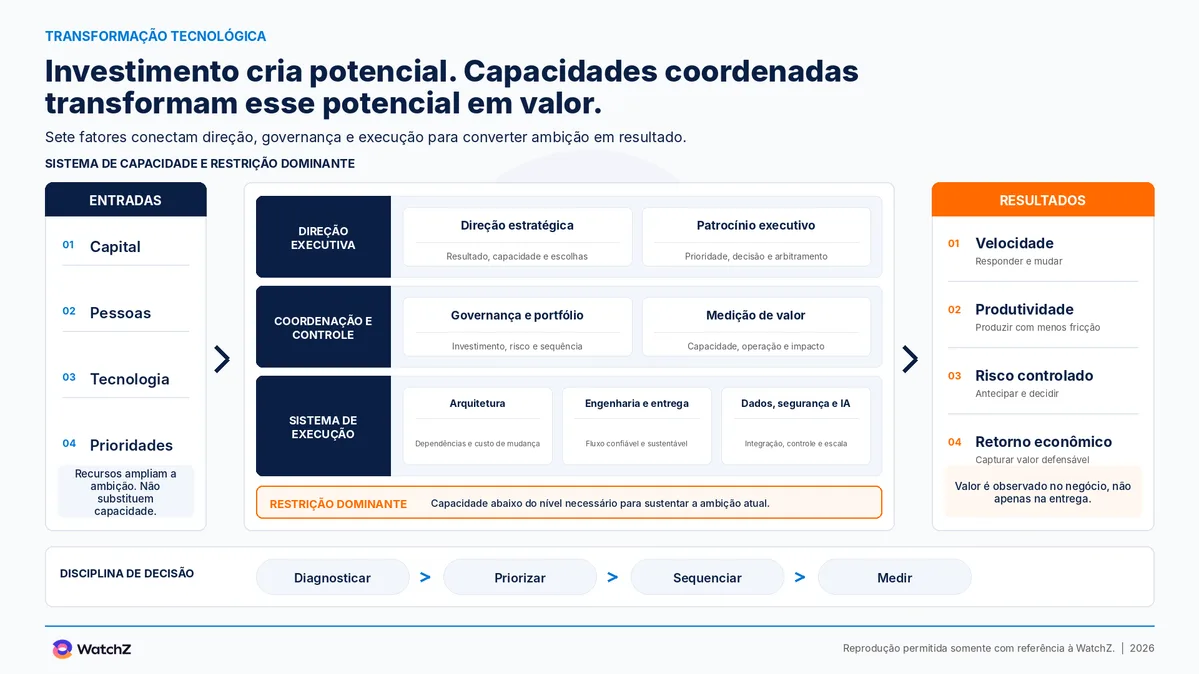 Infográfico da WatchZ com o framework Sistema de Capacidade e Restrição Dominante, sob o título investimento cria potencial e capacidades coordenadas transformam esse potencial em valor. À esquerda, as entradas do sistema: capital, pessoas, tecnologia e prioridades, com a nota de que recursos ampliam a ambição, mas não substituem capacidade. No centro, sete fatores em três camadas. A camada de direção executiva reúne direção estratégica, focada em resultado, capacidade e escolhas, e patrocínio executivo, focado em prioridade, decisão e arbitramento. A camada de coordenação e controle reúne governança e portfólio, focada em investimento, risco e sequência, e medição de valor, focada em capacidade, operação e impacto. A camada de sistema de execução reúne arquitetura, focada em dependências e custo de mudança, engenharia e entrega, focada em fluxo confiável e sustentável, e dados, segurança e IA, focados em integração, controle e escala. Uma faixa destaca a restrição dominante, definida como a capacidade abaixo do nível necessário para sustentar a ambição atual. À direita, os resultados observados no negócio: velocidade, produtividade, risco controlado e retorno econômico. Na base, a disciplina de decisão em quatro passos: diagnosticar, priorizar, sequenciar e medir.