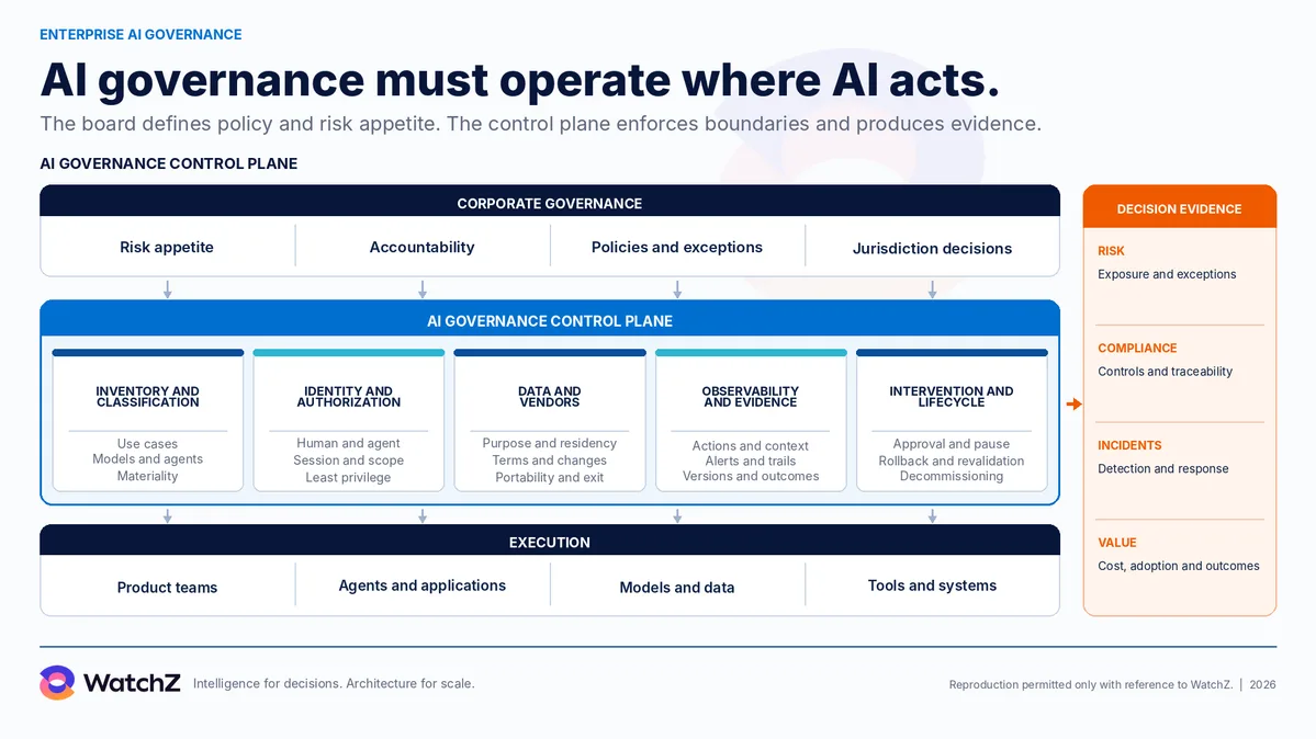 WatchZ infographic titled AI governance must operate where AI acts, with the subtitle that the board defines policy and risk appetite and the control plane enforces boundaries and produces evidence. Three stacked horizontal bands. At the top, corporate governance brings together risk appetite, accountability, policies and exceptions, and jurisdiction decisions. In the center, the AI governance control plane holds five blocks: inventory and classification, with use cases, models and agents, and materiality; identity and authorization, with human and agent, session and scope, and least privilege; data and vendors, with purpose and residency, terms and changes, and portability and exit; observability and evidence, with actions and context, alerts and trails, and versions and outcomes; and intervention and lifecycle, with approval and pause, rollback and revalidation, and decommissioning. At the base, execution brings together product teams, agents and applications, models and data, and tools and systems. On the right, a decision evidence column lists risk as exposure and exceptions, compliance as controls and traceability, incidents as detection and response, and value as cost, adoption and outcomes.