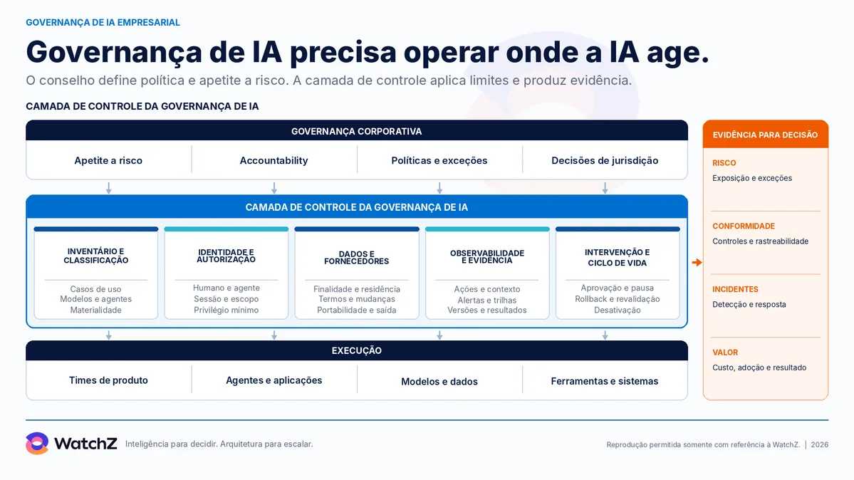 Infográfico da WatchZ intitulado Governança de IA precisa operar onde a IA age, com o subtítulo de que o conselho define política e apetite a risco e a camada de controle aplica limites e produz evidência. Três faixas horizontais empilhadas. No topo, a governança corporativa reúne apetite a risco, accountability, políticas e exceções e decisões de jurisdição. No centro, a camada de controle da governança de IA reúne cinco blocos: inventário e classificação, com casos de uso, modelos e agentes e materialidade; identidade e autorização, com humano e agente, sessão e escopo e privilégio mínimo; dados e fornecedores, com finalidade e residência, termos e mudanças e portabilidade e saída; observabilidade e evidência, com ações e contexto, alertas e trilhas e versões e resultados; e intervenção e ciclo de vida, com aprovação e pausa, rollback e revalidação e desativação. Na base, a execução reúne times de produto, agentes e aplicações, modelos e dados e ferramentas e sistemas. À direita, uma coluna de evidência para decisão lista risco como exposição e exceções, conformidade como controles e rastreabilidade, incidentes como detecção e resposta e valor como custo, adoção e resultado.