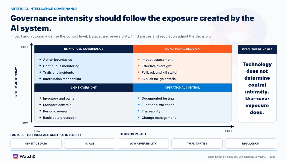 WatchZ infographic titled governance intensity should follow the exposure created by the AI system, with the subtitle that impact and autonomy define the control level and that data, scale, reversibility, third parties and regulation adjust the decision. A two-axis matrix crosses system autonomy, vertical from low to high, with decision impact, horizontal from low to high. The low impact and low autonomy quadrant is light oversight, with inventory and owner, standard controls, periodic review and basic data protection. The high impact and low autonomy quadrant is operational control, with documented testing, functional validation, traceability and change management. The low impact and high autonomy quadrant is reinforced governance, with action boundaries, continuous monitoring, trails and incidents and interruption mechanism. The high impact and high autonomy quadrant is conditional decision, with impact assessment, effective oversight, fallback and kill switch and explicit no-go criteria. On the right, an executive principle states that technology does not determine control, use-case exposure does. At the base, five factors that increase intensity: sensitive data, scale, low reversibility, third parties and regulation.
