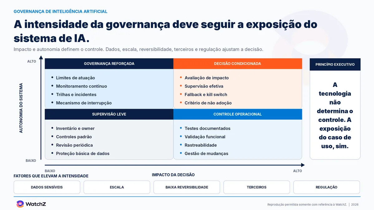 Infográfico da WatchZ intitulado a intensidade da governança deve seguir a exposição do sistema de IA, com o subtítulo de que impacto e autonomia definem o controle e que dados, escala, reversibilidade, terceiros e regulação ajustam a decisão. Uma matriz de dois eixos cruza autonomia do sistema, na vertical de baixo para alto, com impacto da decisão, na horizontal de baixo para alto. O quadrante de baixo impacto e baixa autonomia é supervisão leve, com inventário e owner, controles padrão, revisão periódica e proteção básica de dados. O quadrante de alto impacto e baixa autonomia é controle operacional, com testes documentados, validação funcional, rastreabilidade e gestão de mudanças. O quadrante de baixo impacto e alta autonomia é governança reforçada, com limites de atuação, monitoramento contínuo, trilhas e incidentes e mecanismo de interrupção. O quadrante de alto impacto e alta autonomia é decisão condicionada, com avaliação de impacto, supervisão efetiva, fallback e kill switch e critério de não adoção. À direita, um princípio executivo afirma que a tecnologia não determina o controle, e sim a exposição do caso de uso. Na base, cinco fatores que elevam a intensidade: dados sensíveis, escala, baixa reversibilidade, terceiros e regulação.