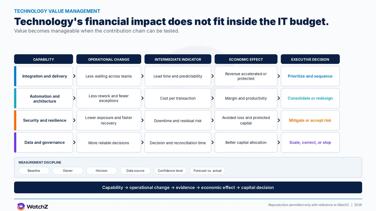 WatchZ infographic titled technology's financial impact does not fit inside the IT budget, with the subtitle that value becomes manageable when the contribution chain can be tested. A five-column table, capability, operational change, intermediate indicator, economic effect, and executive decision, with four rows. Integration and delivery leads to less waiting across teams, lead time and predictability, revenue accelerated or protected, and the decision to prioritize and sequence. Automation and architecture leads to less rework and fewer exceptions, cost per transaction, margin and productivity, and the decision to consolidate or redesign. Security and resilience leads to lower exposure and faster recovery, downtime and residual risk, avoided loss and protected capital, and the decision to mitigate or accept risk. Data and governance leads to more reliable decisions, decision and reconciliation time, better capital allocation, and the decision to scale, correct, or stop. Below, the measurement discipline gathers baseline, owner, horizon, data source, confidence level, and forecast versus actual. A final band summarizes the chain: capability, operational change, evidence, economic effect, and capital decision.
