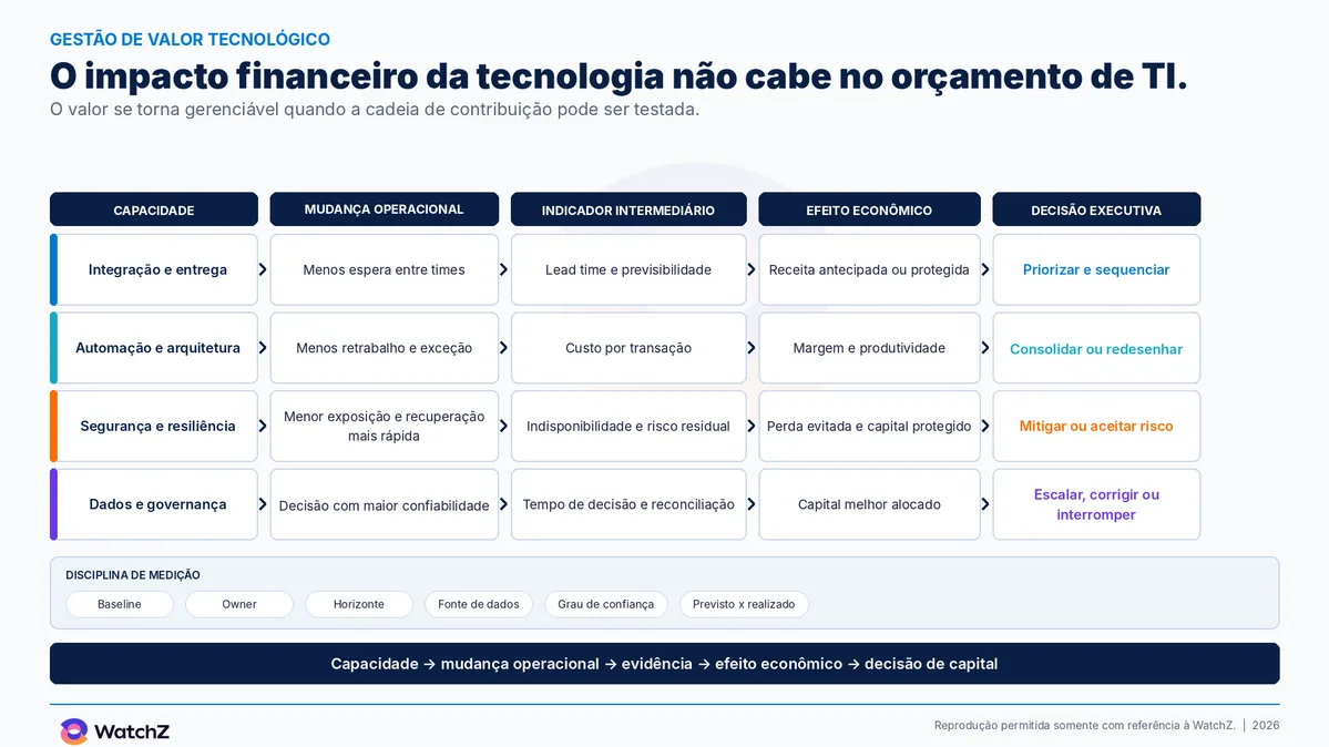 Infográfico da WatchZ intitulado o impacto financeiro da tecnologia não cabe no orçamento de TI, com o subtítulo de que o valor se torna gerenciável quando a cadeia de contribuição pode ser testada. Uma tabela de cinco colunas, capacidade, mudança operacional, indicador intermediário, efeito econômico e decisão executiva, com quatro linhas. Integração e entrega leva a menos espera entre times, lead time e previsibilidade, receita antecipada ou protegida e à decisão de priorizar e sequenciar. Automação e arquitetura leva a menos retrabalho e exceção, custo por transação, margem e produtividade e à decisão de consolidar ou redesenhar. Segurança e resiliência leva a menor exposição e recuperação mais rápida, indisponibilidade e risco residual, perda evitada e capital protegido e à decisão de mitigar ou aceitar risco. Dados e governança leva a decisão com maior confiabilidade, tempo de decisão e reconciliação, capital melhor alocado e à decisão de escalar, corrigir ou interromper. Abaixo, a disciplina de medição reúne baseline, owner, horizonte, fonte de dados, grau de confiança e previsto versus realizado. Uma faixa final resume a cadeia: capacidade, mudança operacional, evidência, efeito econômico e decisão de capital.