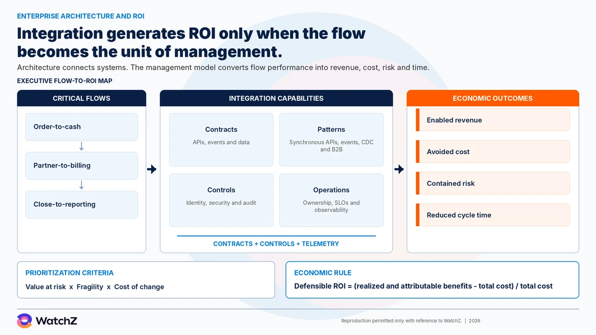 WatchZ infographic titled integration generates ROI only when the flow becomes the unit of management, with the subtitle that architecture connects systems while the management model converts flow performance into revenue, cost, risk and time. An executive flow-to-ROI map links three columns. On the left, critical flows in sequence: order-to-cash, partner-to-billing and close-to-reporting. In the center, four integration capabilities: contracts for APIs, events and data; patterns covering synchronous APIs, events, CDC and B2B; controls for identity, security and audit; and operations with ownership, SLOs and observability, summarized in the line contracts plus controls plus telemetry. On the right, the economic outcomes: enabled revenue, avoided cost, contained risk and reduced cycle time. At the base, two blocks. The prioritization criteria multiply value at risk, fragility and cost of change. The economic rule defines defensible ROI as realized and attributable benefits minus total cost, divided by total cost.