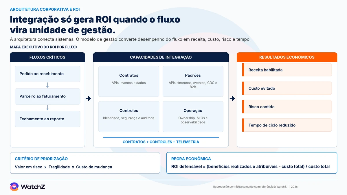 Infográfico WatchZ intitulado integração só gera ROI quando o fluxo vira unidade de gestão, com o subtítulo de que a arquitetura conecta sistemas e o modelo de gestão converte desempenho do fluxo em receita, custo, risco e tempo. Um mapa executivo do ROI por fluxo liga três colunas. À esquerda, fluxos críticos em sequência: pedido ao recebimento, parceiro ao faturamento e fechamento ao reporte. No centro, quatro capacidades de integração: contratos de APIs, eventos e dados; padrões de APIs síncronas, eventos, CDC e B2B; controles de identidade, segurança e auditoria; e operação com ownership, SLOs e observabilidade, sintetizadas na linha contratos mais controles mais telemetria. À direita, os resultados econômicos: receita habilitada, custo evitado, risco contido e tempo de ciclo reduzido. Na base, dois blocos. O critério de priorização multiplica valor em risco, fragilidade e custo de mudança. A regra econômica define ROI defensável como benefícios realizados e atribuíveis menos custo total, dividido pelo custo total.