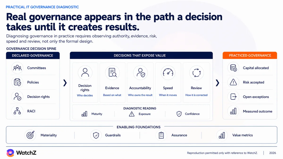 WatchZ infographic for an IT governance diagnostic, titled governance is diagnosed in the decisions that truly move value. A governance decision map links three columns. On the left, the real evidence: portfolio and investment, architecture and exceptions, risk and security, data and vendors, under the note to start from concrete decisions and not from org charts. In the center, the diagnostic in five dimensions: decision, accountability, evidence, velocity and reversal, each with the question that tests it. On the right, the executive output: decision map, economic exposure, priorities by value and risk, and review cadence. At the base, the foundations of trust: proportional control, independent verification and value metrics.