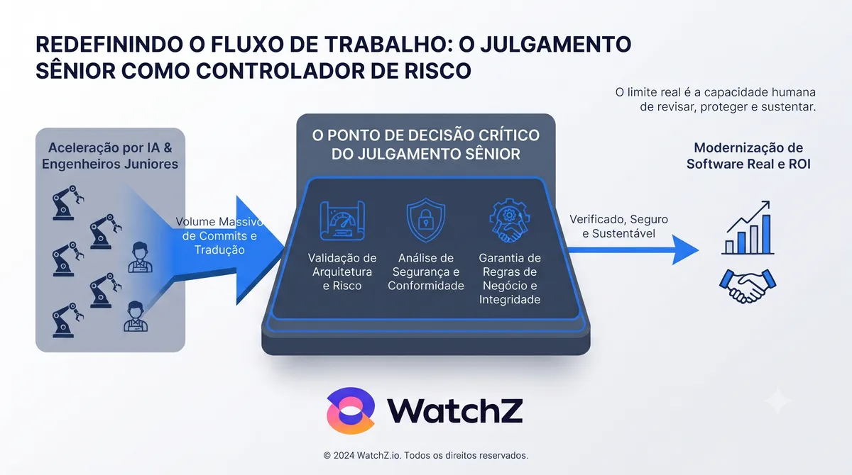 Fluxo da modernização com IA. A aceleração por IA e engenheiros juniores gera volume massivo de commits e tradução, passa pelo ponto de decisão do julgamento sênior, que valida arquitetura e risco, segurança e conformidade, regras de negócio e integridade, e resulta em modernização verificada, segura e sustentável com ROI real.