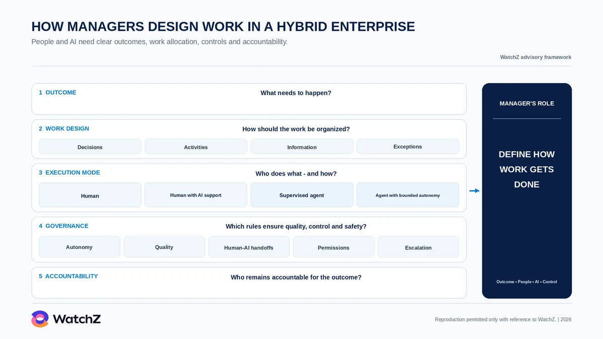 WatchZ infographic titled how managers design work in a hybrid enterprise, with the subtitle that people and AI need clear outcomes, work allocation, controls and accountability. Five numbered bands describe the decisions. The first, outcome, asks what needs to happen. The second, work design, asks how the work should be organized and splits into decisions, activities, information and exceptions. The third, execution mode, asks who does what and how, with four options: human, human with AI support, supervised agent, and agent with bounded autonomy. The fourth, governance, asks which rules ensure quality, control and safety, and gathers autonomy, quality, human-AI handoffs, permissions and escalation. The fifth, accountability, asks who remains accountable for the outcome. On the right, a dark block labeled manager's role sums the function up as defining how work gets done, across outcome, people, AI and control.