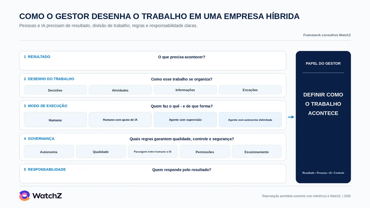 Infográfico da WatchZ intitulado como o gestor desenha o trabalho em uma empresa híbrida, com o subtítulo de que pessoas e IA precisam de resultado, divisão de trabalho, regras e responsabilidade claras. Cinco faixas numeradas descrevem as decisões. A primeira, resultado, pergunta o que precisa acontecer. A segunda, desenho do trabalho, pergunta como esse trabalho se organiza e se divide em decisões, atividades, informações e exceções. A terceira, modo de execução, pergunta quem faz o quê e de que forma, com quatro opções: humano, humano com apoio de IA, agente com supervisão e agente com autonomia delimitada. A quarta, governança, pergunta quais regras garantem qualidade, controle e segurança, e reúne autonomia, qualidade, passagem entre humano e IA, permissões e escalonamento. A quinta, responsabilidade, pergunta quem responde pelo resultado. À direita, um bloco escuro chamado papel do gestor resume a função como definir como o trabalho acontece, sobre os eixos resultado, pessoas, IA e controle.