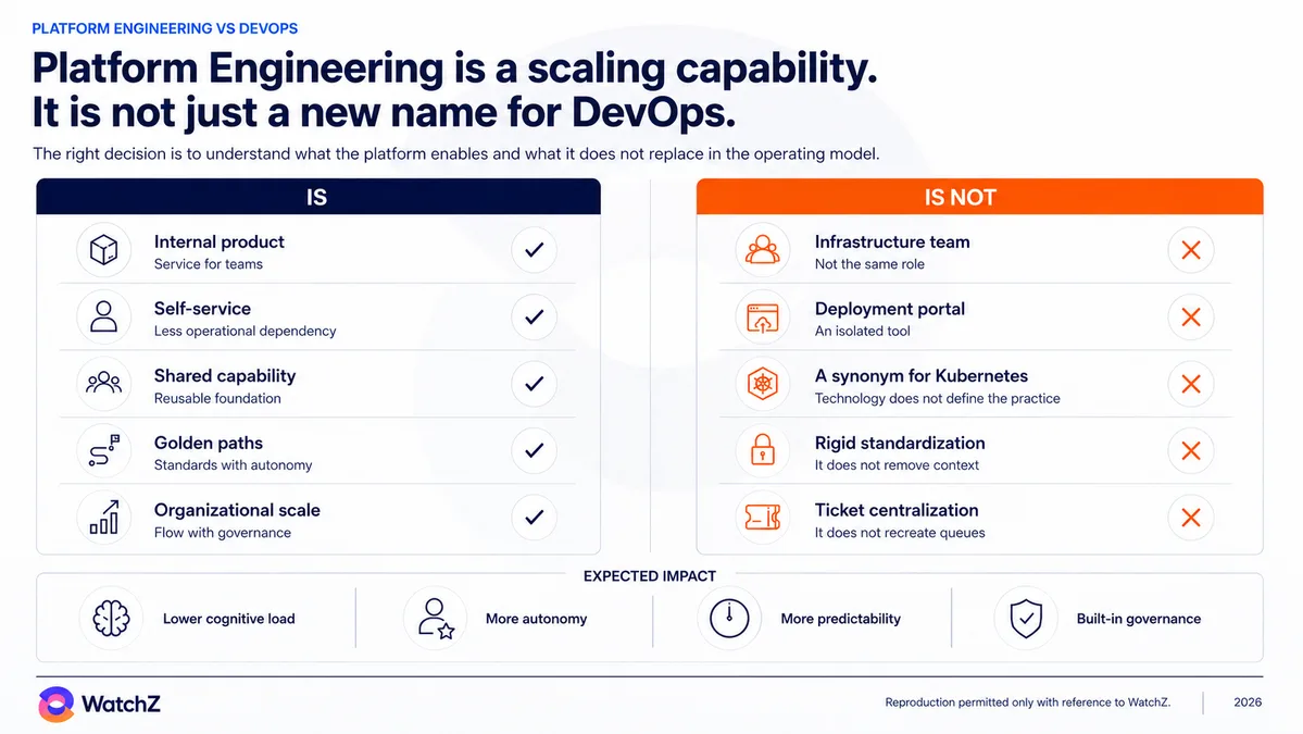 WatchZ infographic comparing Platform Engineering and DevOps, titled Platform Engineering is a scaling capability and not a new name for DevOps. A two-column table. In the 