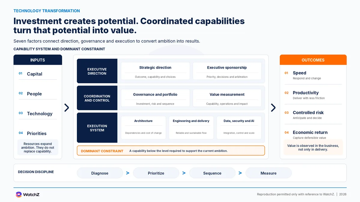 WatchZ infographic of the Capability System and Dominant Constraint framework, under the title investment creates potential and coordinated capabilities turn that potential into value. On the left, the system inputs: capital, people, technology and priorities, with the note that resources expand ambition but do not replace capability. In the center, seven factors in three layers. The executive direction layer holds strategic direction, focused on outcome, capability and choices, and executive sponsorship, focused on priority, decision and arbitration. The coordination and control layer holds governance and portfolio, focused on investment, risk and sequence, and value measurement, focused on capability, operation and impact. The execution system layer holds architecture, focused on dependencies and cost of change, engineering and delivery, focused on reliable and sustainable flow, and data, security and AI, focused on integration, control and scale. A band highlights the dominant constraint, defined as the capability below the level required to sustain the current ambition. On the right, the outcomes observed in the business: speed, productivity, controlled risk and economic return. At the base, the decision discipline in four steps: diagnose, prioritize, sequence and measure.