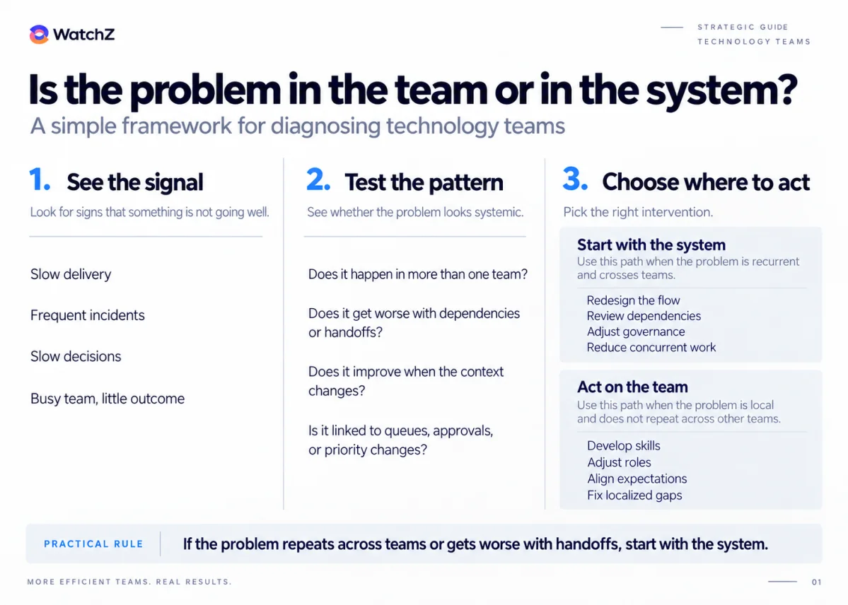 WatchZ infographic titled "Is the problem in the team or in the system?" with the subtitle "A simple framework for diagnosing technology teams". Three numbered columns organize the diagnosis. The first, see the signal, lists slow delivery, frequent incidents, slow decisions and a busy team with little outcome. The second, test the pattern, asks whether the problem happens in more than one team, whether it gets worse with dependencies or handoffs, whether it improves when the context changes and whether it is linked to queues, approvals or priority changes. The third, choose where to act, separates two paths. Start with the system, when the problem is recurrent and crosses teams, with flow redesign, dependency review, governance adjustment and reduction of concurrent work. Act on the team, when the problem is local and does not repeat across other teams, with skill development, role adjustment, expectation alignment and fixing localized gaps. A practical rule in the footer states that if the problem repeats across teams or gets worse with handoffs, the starting point is the system.