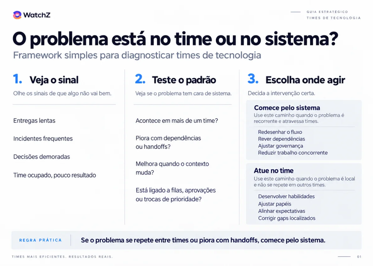 Infográfico da WatchZ com o título "O problema está no time ou no sistema?" e o subtítulo "Framework simples para diagnosticar times de tecnologia". Três colunas numeradas organizam o diagnóstico. A primeira, veja o sinal, lista entregas lentas, incidentes frequentes, decisões demoradas e time ocupado com pouco resultado. A segunda, teste o padrão, pergunta se o problema acontece em mais de um time, se piora com dependências ou handoffs, se melhora quando o contexto muda e se está ligado a filas, aprovações ou trocas de prioridade. A terceira, escolha onde agir, separa dois caminhos. Comece pelo sistema, quando o problema é recorrente e atravessa times, com redesenho de fluxo, revisão de dependências, ajuste de governança e redução de trabalho concorrente. Atue no time, quando o problema é local e não se repete em outros times, com desenvolvimento de habilidades, ajuste de papéis, alinhamento de expectativas e correção de gaps localizados. No rodapé, uma regra prática afirma que se o problema se repete entre times ou piora com handoffs, o começo é pelo sistema.